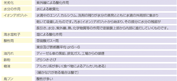 塗装劣化の原因一覧表